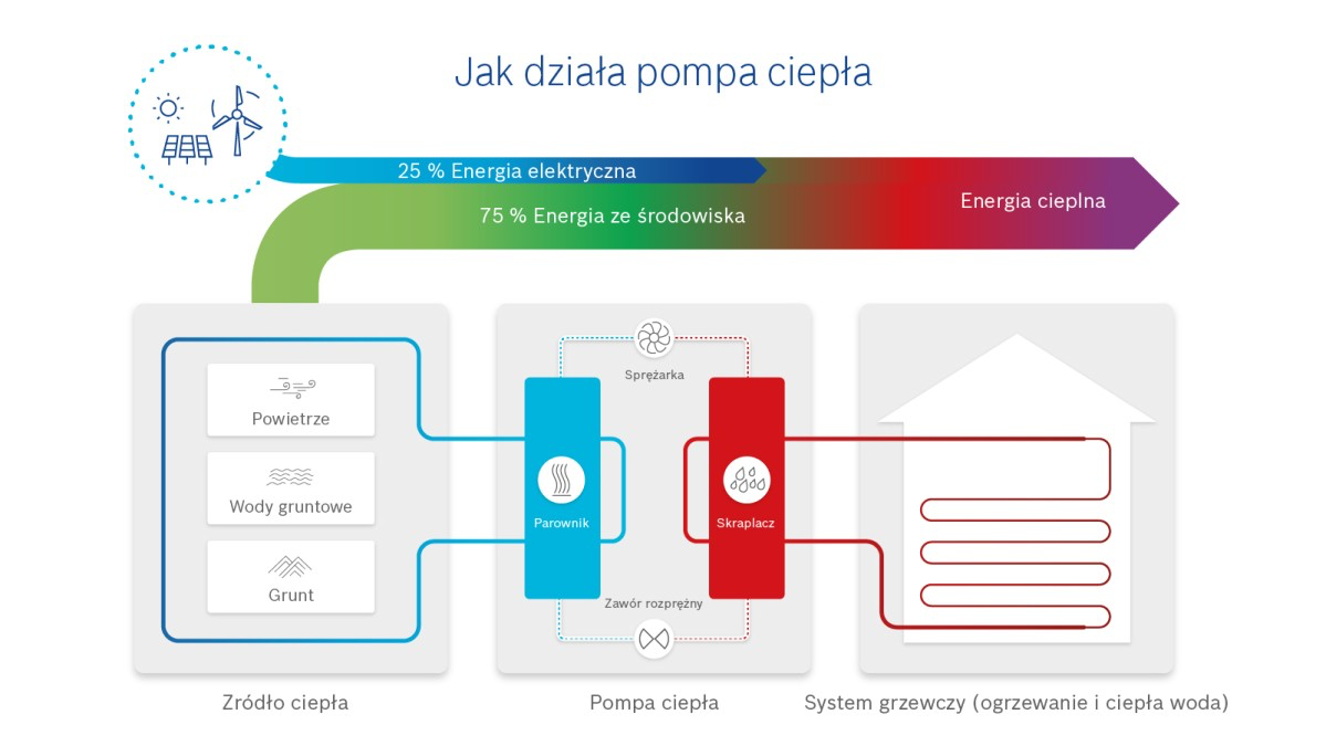 Jak działa pompa ciepła? schemat